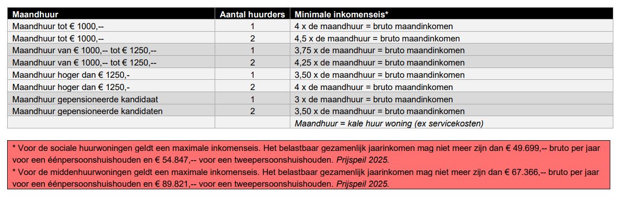 Gevraagde minimale en maximale huurprijs per maand en jaar